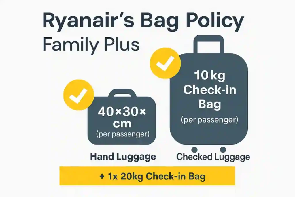 The Ultimate 2026 Ryanair Cabin Bag Guide: Sizes, Fees, & Pro-Tips to Never Pay Extra 4 Family with children and mixed luggage, including small cabin bags and a shared 20kg checked suitcase, illustrating Ryanair Family Plus baggage rules.