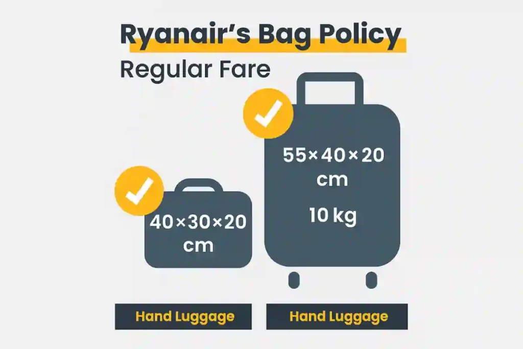 The Ultimate 2026 Ryanair Cabin Bag Guide: Sizes, Fees, & Pro-Tips to Never Pay Extra 2 Ultimate 2026 Ryanair Cabin Bag Guide -Traveler with one small personal bag and a 55×40×20 cm cabin suitcase entering Ryanair’s priority lane, illustrating Regular Fare benefits.